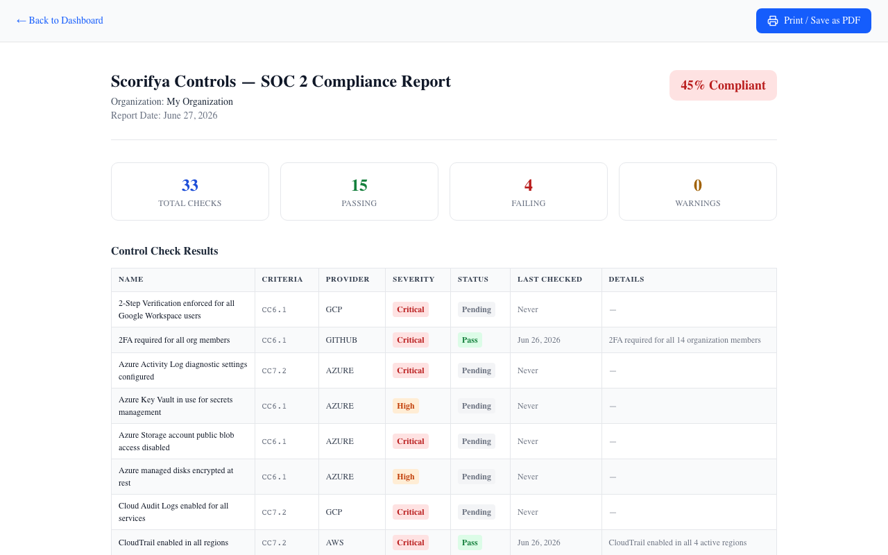 Scorifya Controls SOC 2 Compliance Report showing organization name, 45% compliant badge, 33 total controls, 15 passing, 4 failing summary