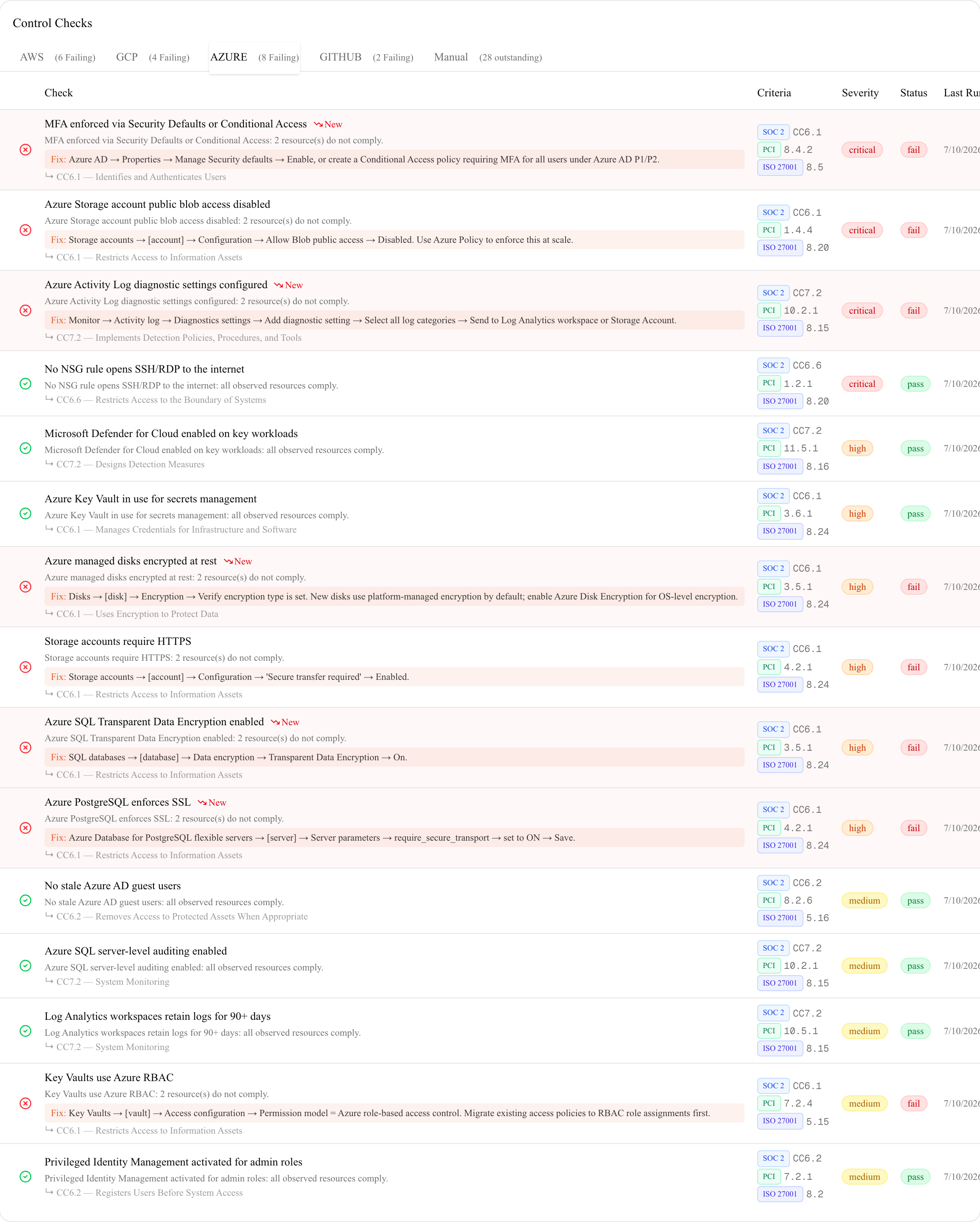 Microsoft Azure automated checks showing MFA enforcement, storage account public blob access, Activity Log diagnostic settings, Defender for Cloud, Key Vault presence and RBAC, managed disk encryption, stale guest users, storage HTTPS enforcement, Azure SQL TDE and auditing, NSG admin ports, Log Analytics retention, Privileged Identity Management, and PostgreSQL SSL enforcement with dual SOC 2 AICPA TSC and PCI DSS 4.0.1 criteria and pass/fail badges