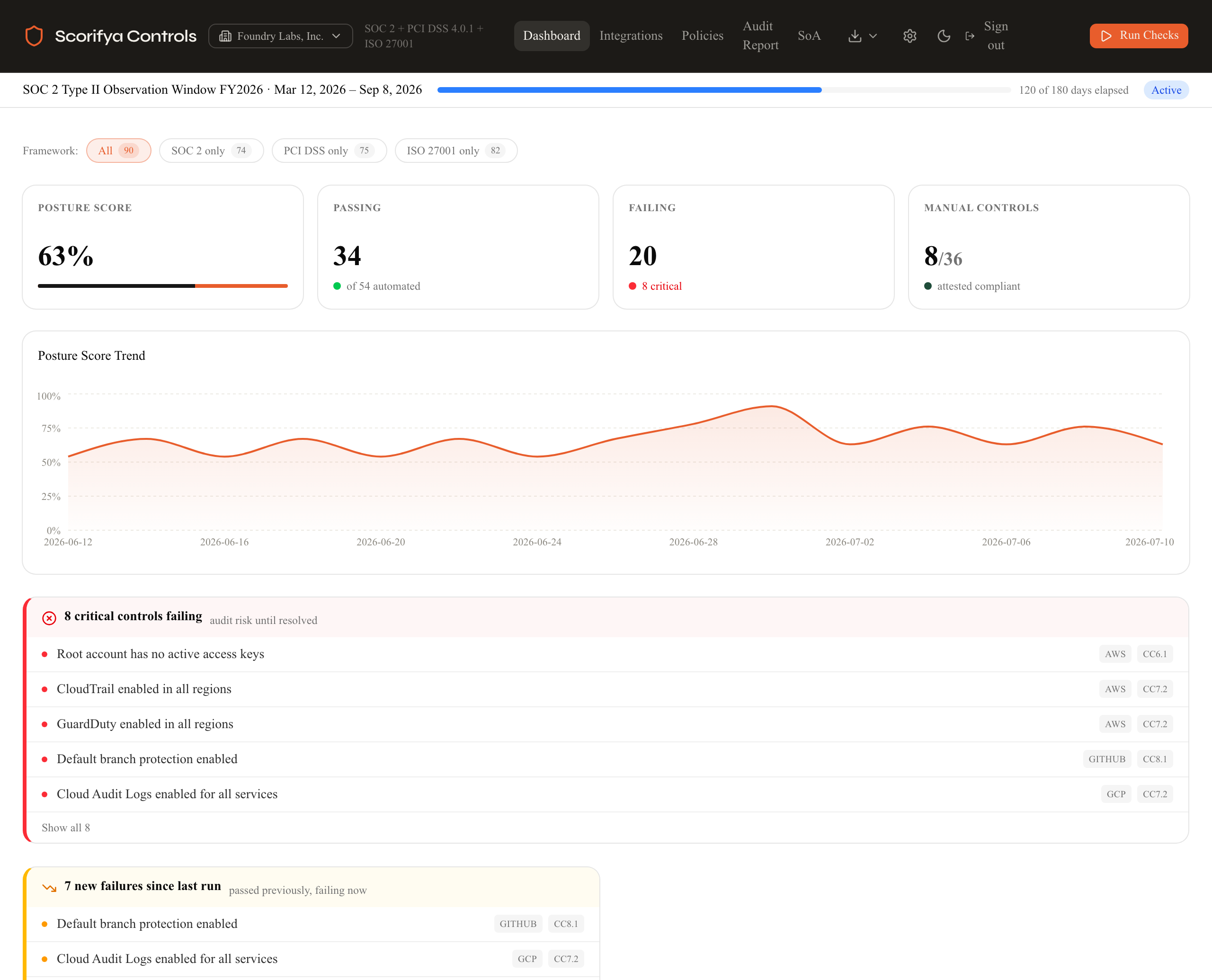 Scorifya Controls dashboard showing posture score trend chart, passing and failing check counts, manual control attestation, drift detection callout, and an active SOC 2 Type II observation window with a framework filter for SOC 2, PCI DSS, or ISO 27001